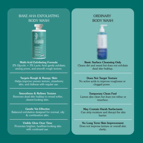 Bake Cosmetics: 2% Glycolic Acid + 3% Lactic Acid AHA Body Wash for Tan Removal, Strawberry Skin, Rough & Bumpy Skin 300ml