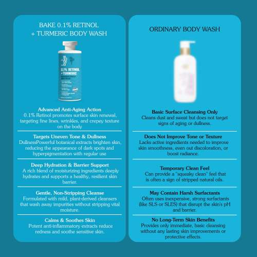 Bake Cosmetics: 0.1% Retinol & Turmeric Renewing Serum Body Wash for Anti-Aging  Smooths Skin & Improves Elasticity 300ml