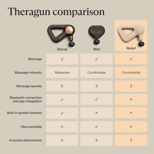 Therabody: TheraGun Relief Handheld Percussion Massage Gun - Easy-to-Use, Comfortable & Light Personal Massager for Every Day Pain Relief Massage Therapy in Neck, Back, Leg, Shoulder and Body (Sand)