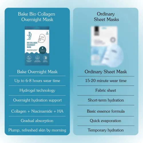 Bake Cosmetics: Bio Collagen Overnight Hydrogel Mask with Niacinamide for Deep Hydration, Firming & Plump Skin 40gm*4 Pack of 4