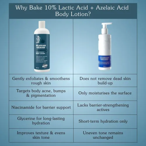Bake Cosmetics: 10% Lactic Acid + Azelaic Acid Body Lotion For Bumpy Skin, Exfoliates Skin & Improves Skin Texture With 72-Hour Ultra Hydration  400ml