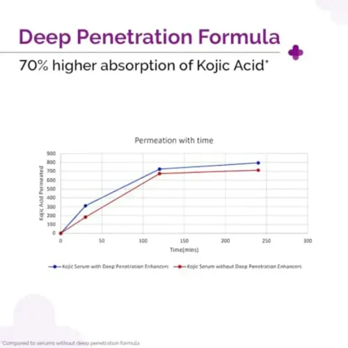 The Derma Co: 2% Kojic Acid Face Serum | Dark Spots Reduction | Pigmentation & Blemishes | 30ml