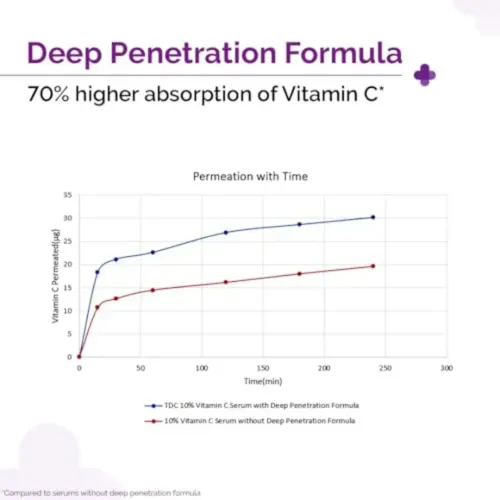 The Derma Co: 10% Vitamin C Face Serum | Reduces Pigmentation | Glowing Skin | All Skin Types | 30ml