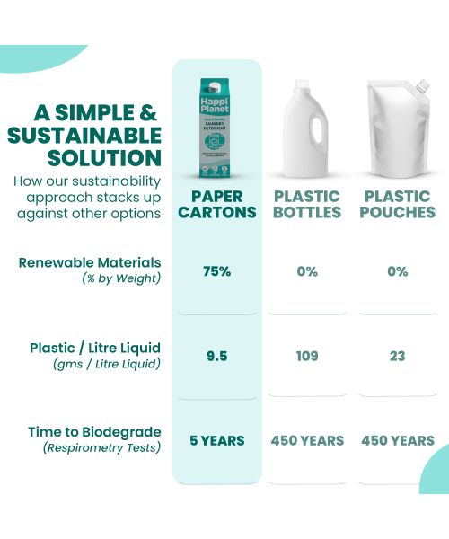 Happi Planet: Laundry Liquid Detergent - 3 Litre