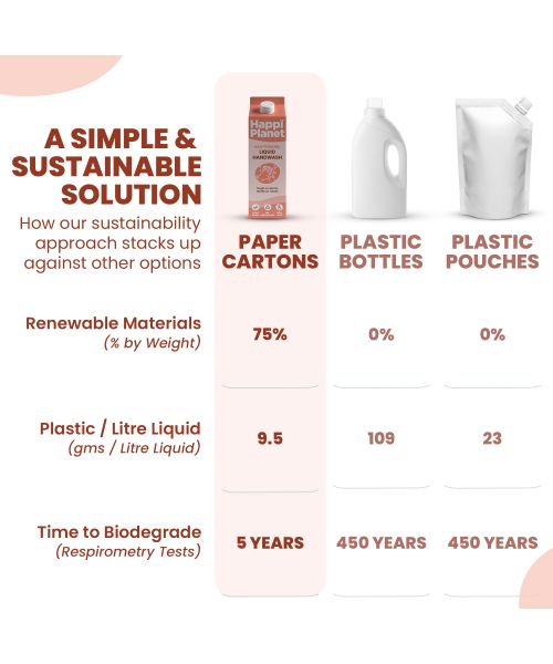 Happi Planet: Liquid Handwash - 3 Litre
