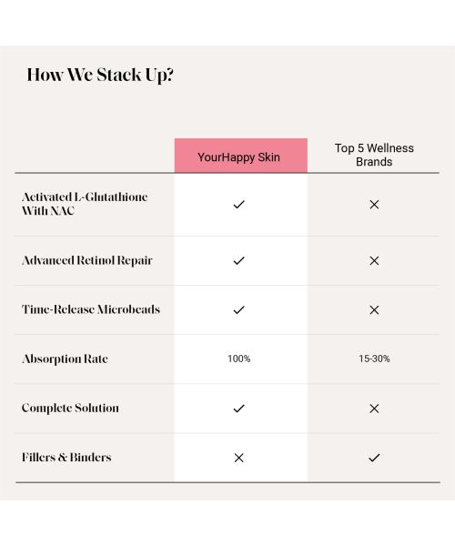 YourHappyLife: Skin Capsules with Activated L- Glutathione, NAC, Niacinamide & Retinol for Smooth, Radiant & Clear Complexion- 60 Capsules.