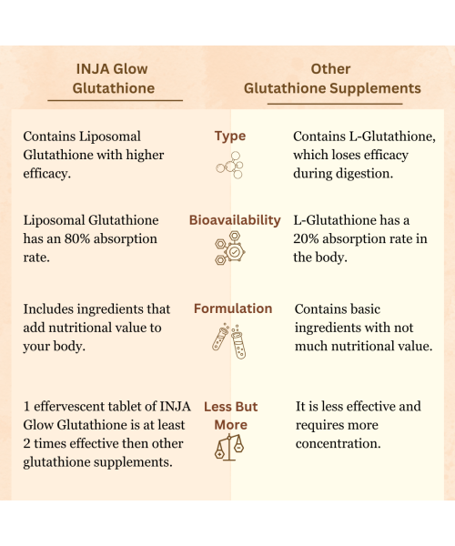 INJA Wellness: Glow Liposomal Glutathione-4x Effective-Enhances Skin Glow,Reduces Dark Spots,Anti-Aging-Orange