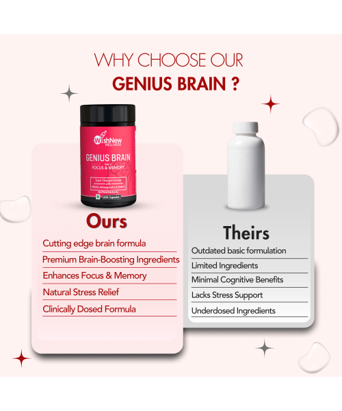 Wishnew Wellness: GENIUS BRAIN | 60 Capsules | Supports Focus & Memory | 100% Vegetarian