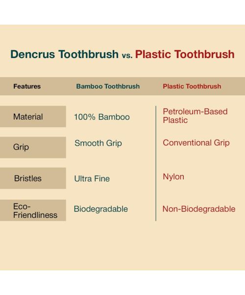 DENCRUS: Nano bamboo Toothbrush | 100% Natural Bamboo Toothbrush for Sensitive Gums & Teeth | Pack of 2
