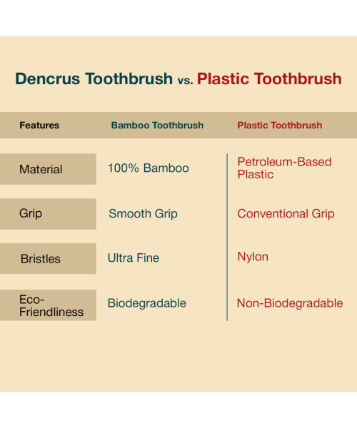 DENCRUS: Orby Kids Bamboo Toothbrush For Kids | 100% Natural Soft Bristles | Blue | Pack of 2