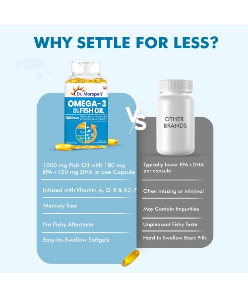 Dr. Morepen: Omega 3 Deep Sea Fish oil for Heart, Brain & Joints, 1000 mg Omega with 300 mg DHA with Vitamin A, D3, E & K27 | 60 Softgel Pack of 2