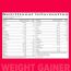 GNC: Pro Performance Weight Gainer Double Chocolate | 5 lbs